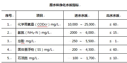 高氨氮處理技術參數.jpg